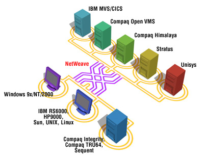 middleware and middleware services diagram for distributed systems and client server applications